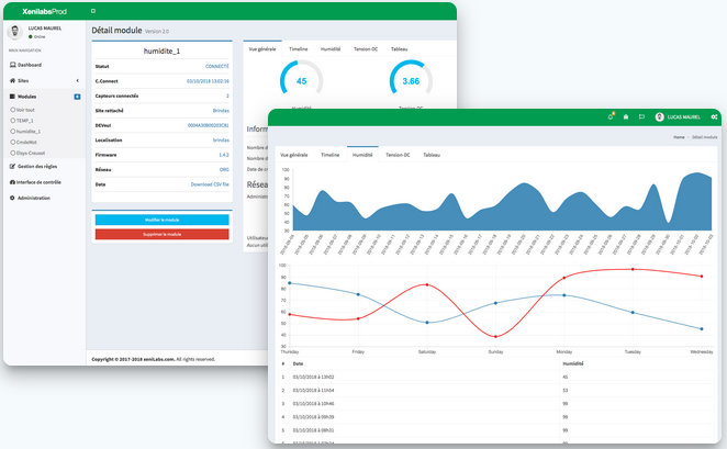 Tableau de bord XeniLabs affichant les mesures d'un site de production